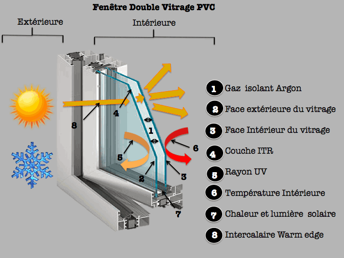 Fenêtre double vitrage PVC
