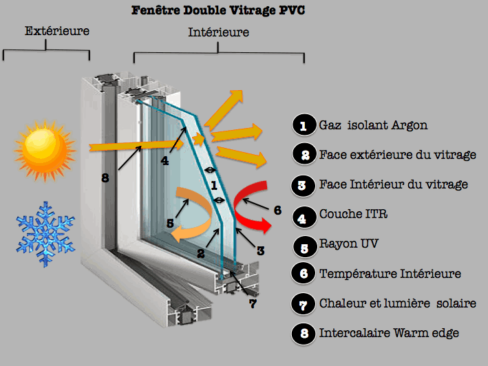 Isolation thermique double vitrage***