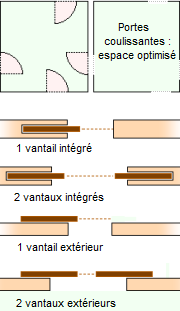 portes coulissantes ou porte à galandage