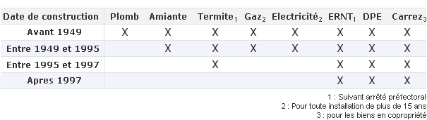 tableau des diagnostics immobiliers obligatoires