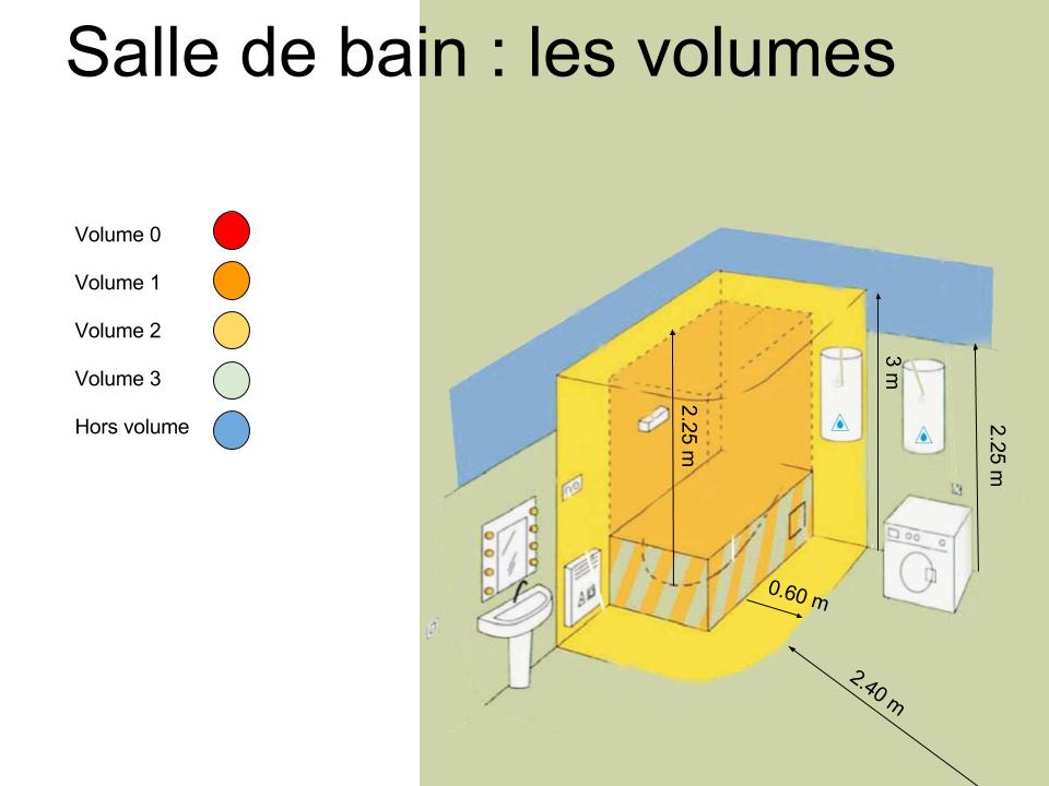 Volumes de la salle de bain